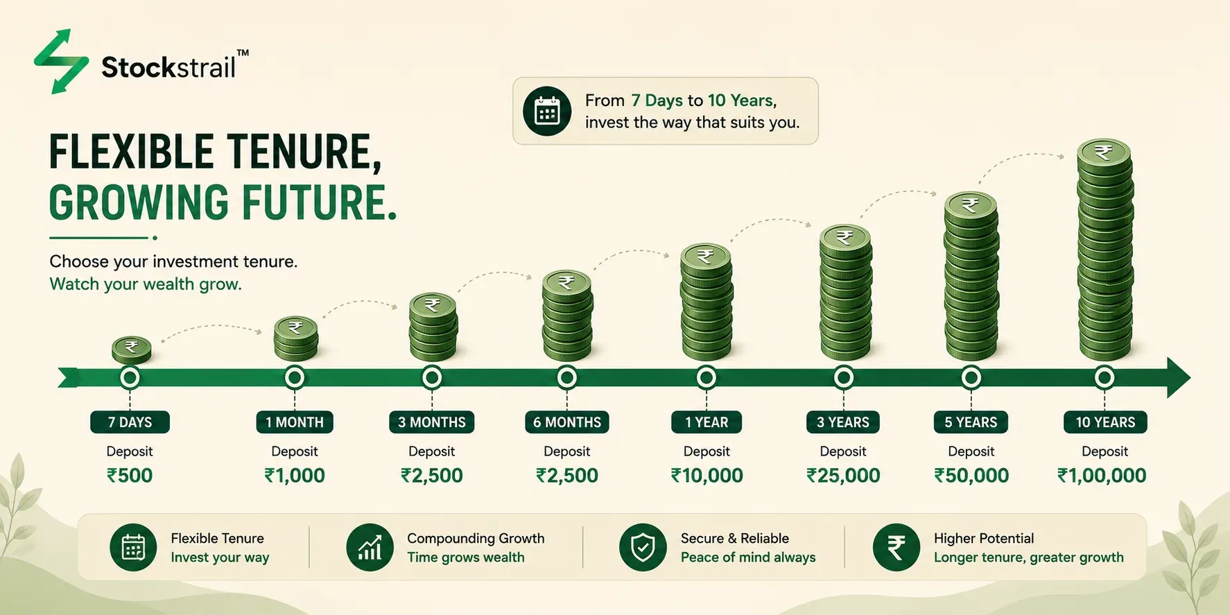 Fixed deposit secure guaranteed returns 7.5 percent per annum with Stockstrail India