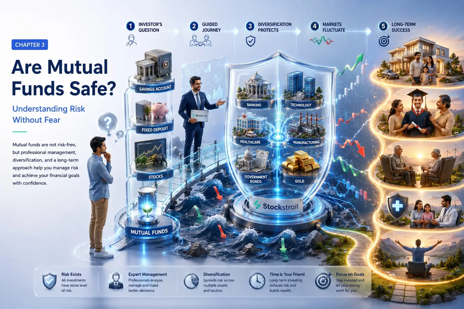 Are mutual funds safe in India? Beginner’s guide explaining investment risk, diversification, and wealth creation through mutual funds | Stockstrail